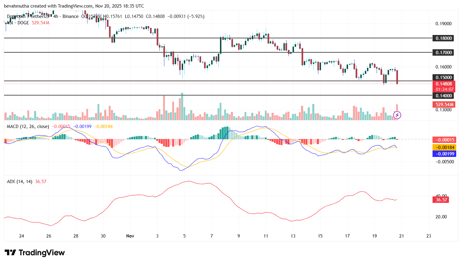 Dogecoin Price Forecast: Will DOGE Hold Above $0.15 or Fall Lower?