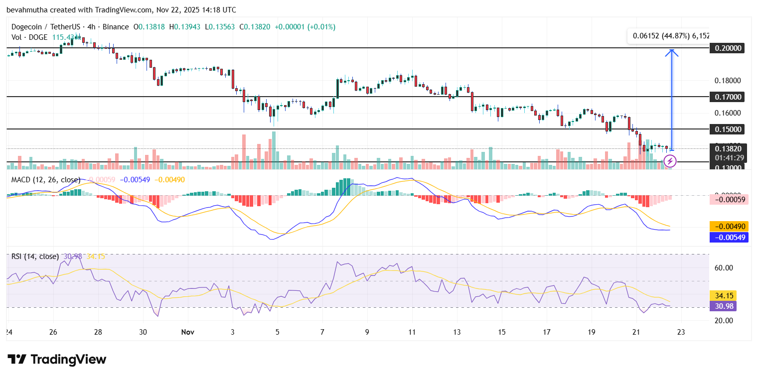 Dogecoin Price Eyes $0.2 Rally Ahead of Grayscale’s NYSE ETF Debut on November 24