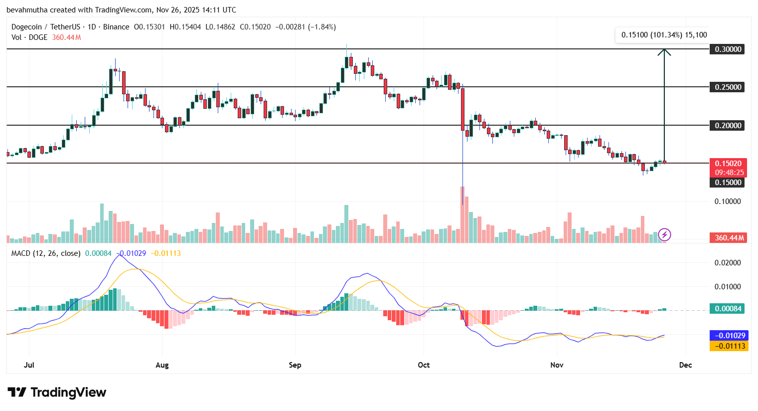 Will Dogecoin Price Hit $0.3 by December 2025?