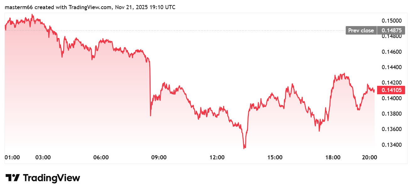 Intraday Dogecoin price chart showing sharp drops and partial recoveries throughout the trading session on November 21, 2025.