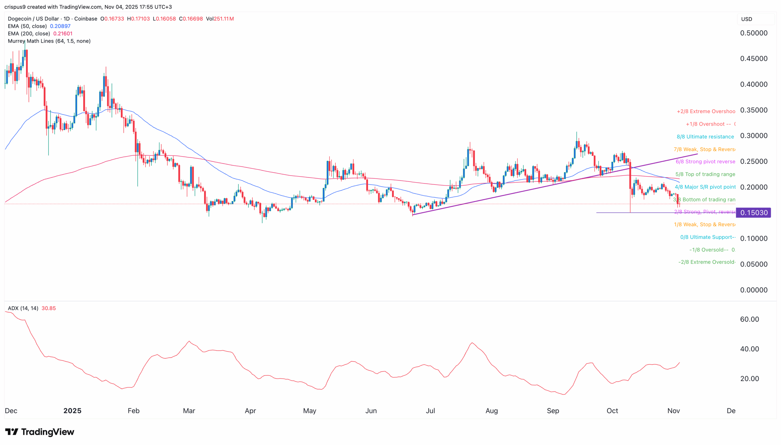 Dogecoin Price Chart