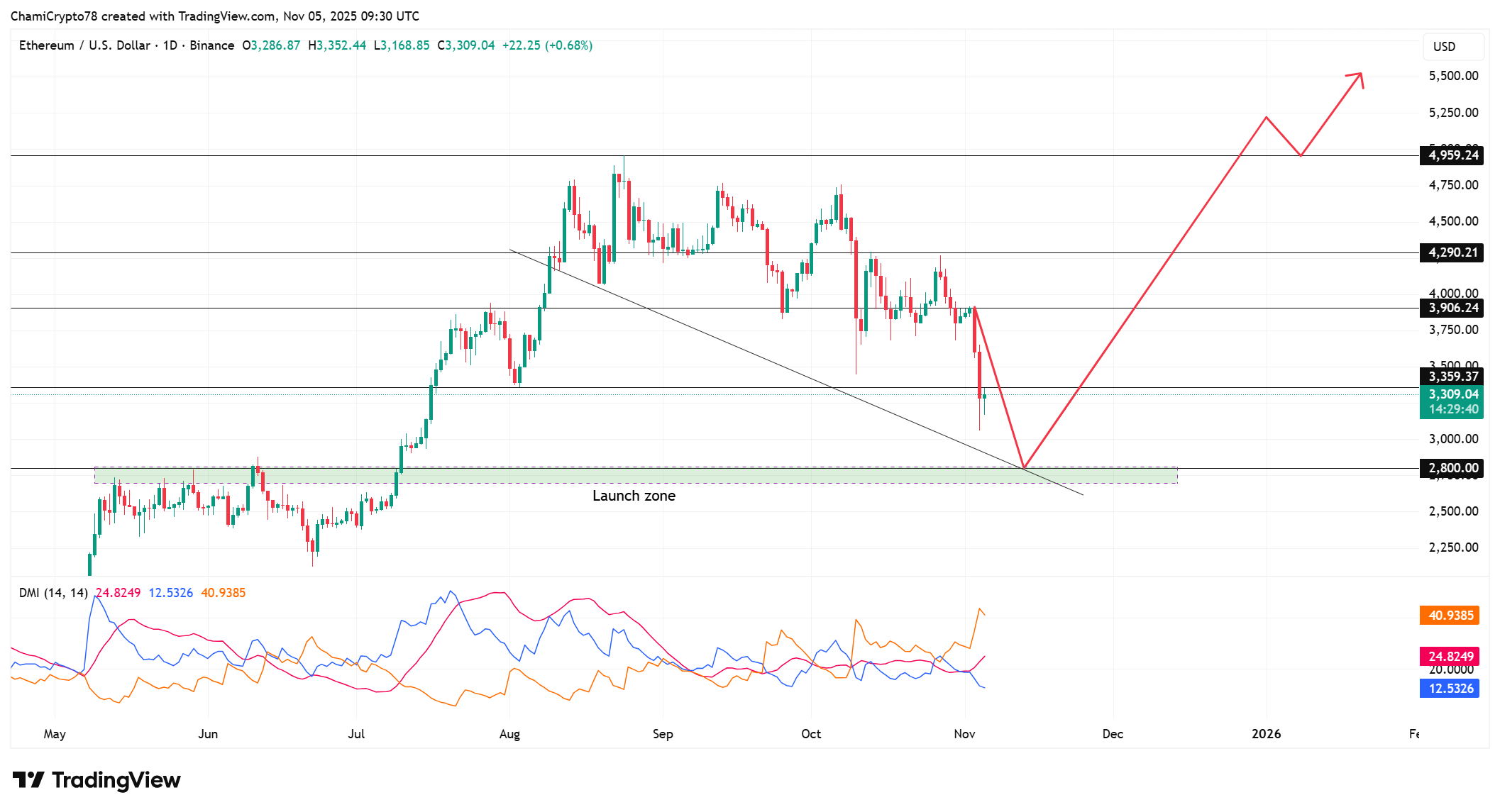 Ethereum price action 