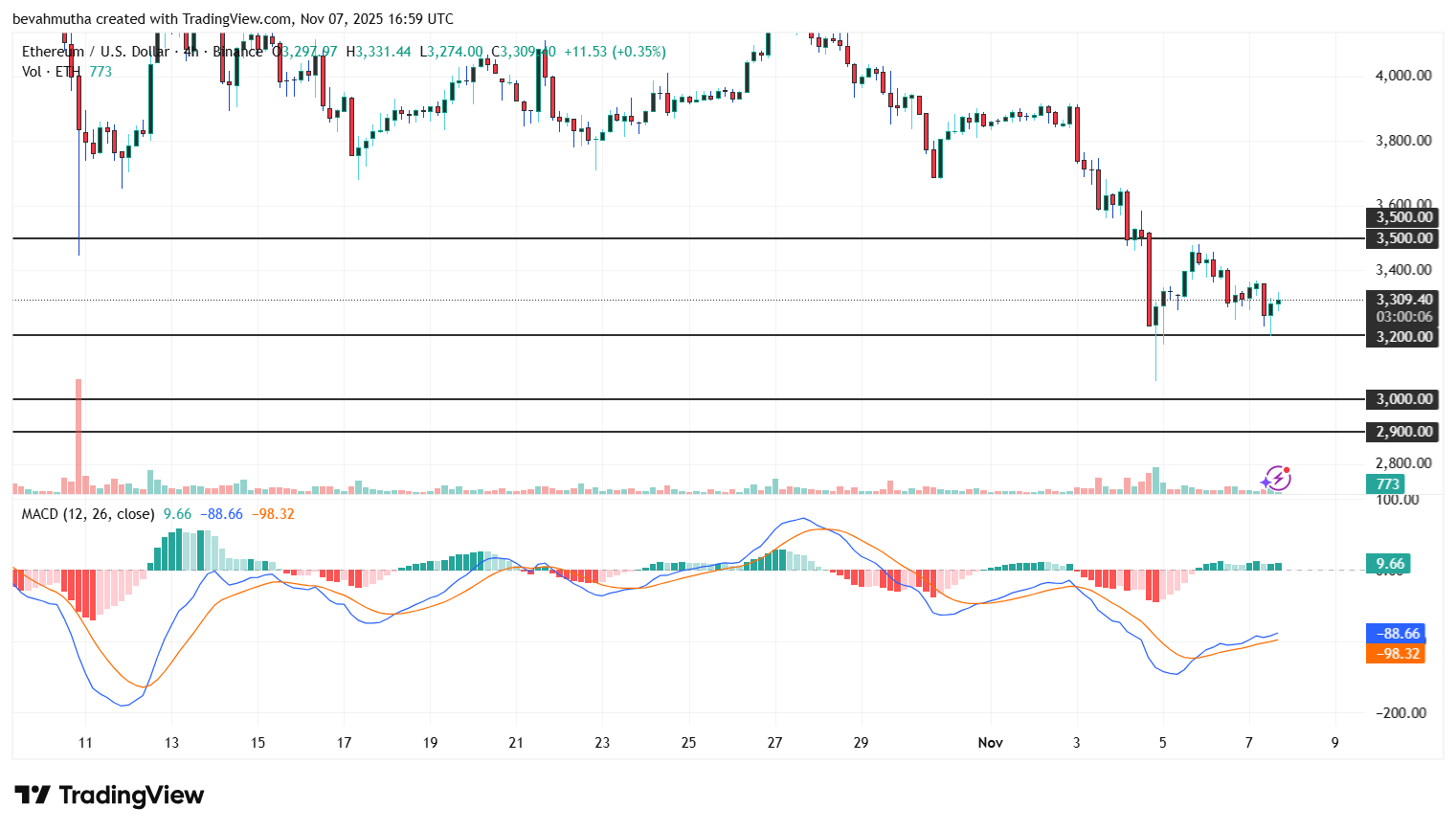 Can Ethereum Price Break Below $3k as Exchange Reserves Hit Record Lows?