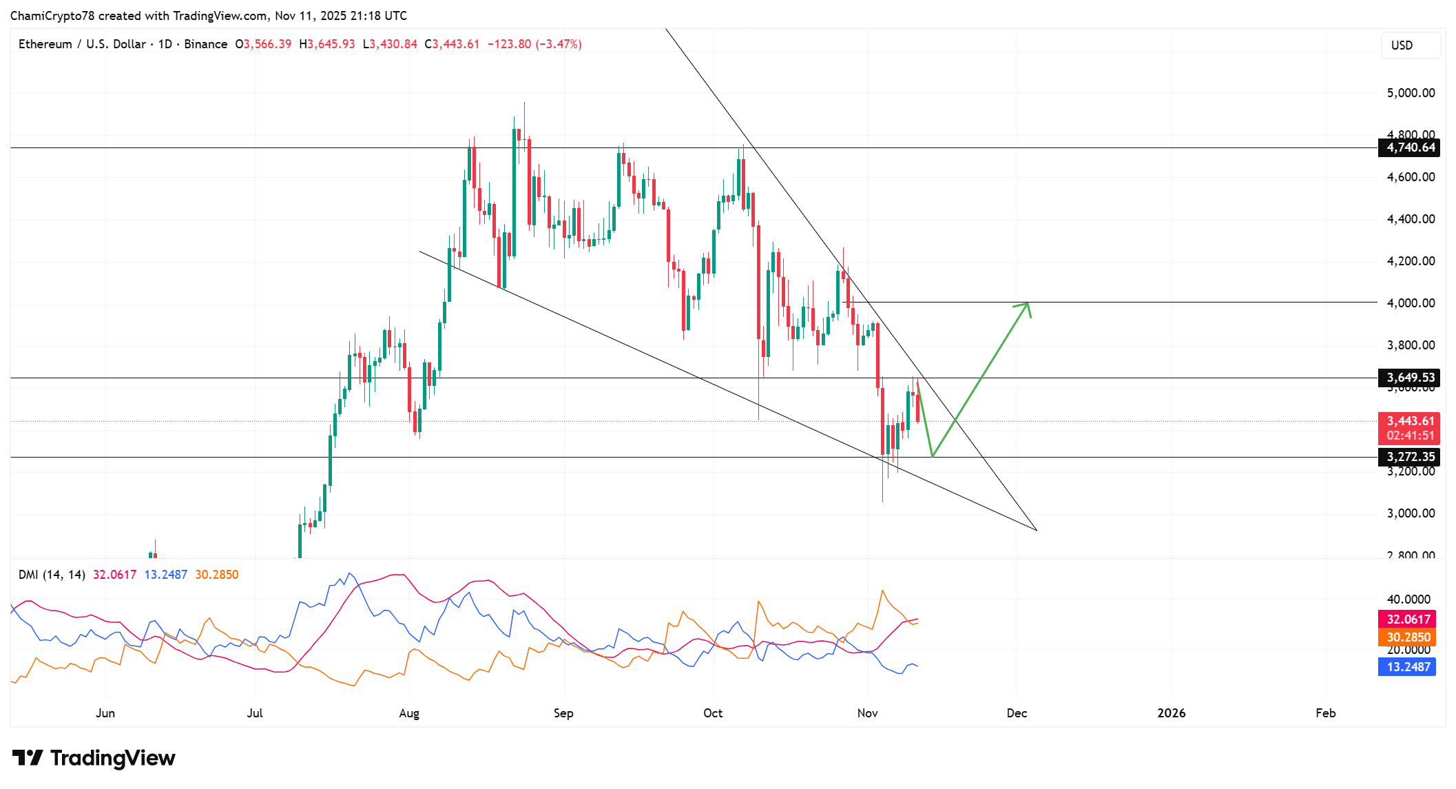 Ethereum price action