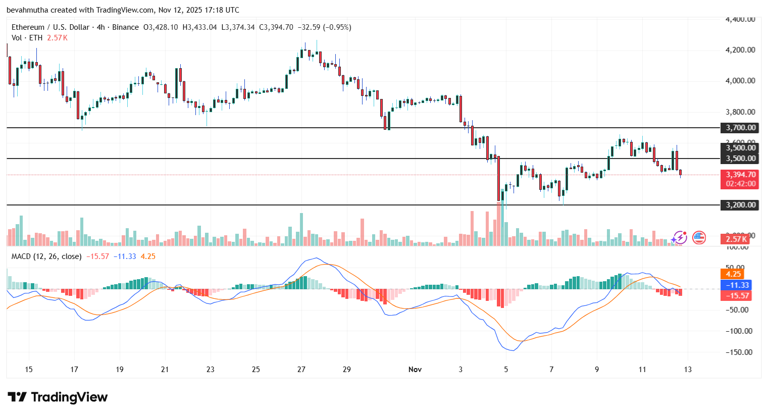 Ethereum Price Holds Above $3,400: Can Bulls Defend This Key Support?