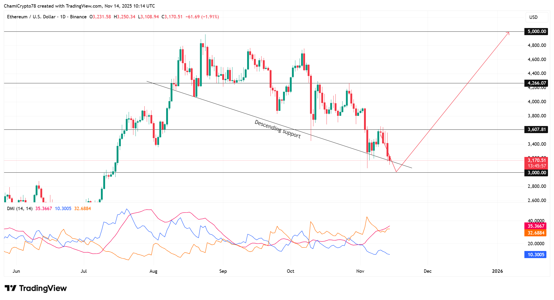 Ethereum Price Sheds 10% but Lands on the $3,150 Accumulation Base — Is a Buy-the-Dip Bounce Ahead?