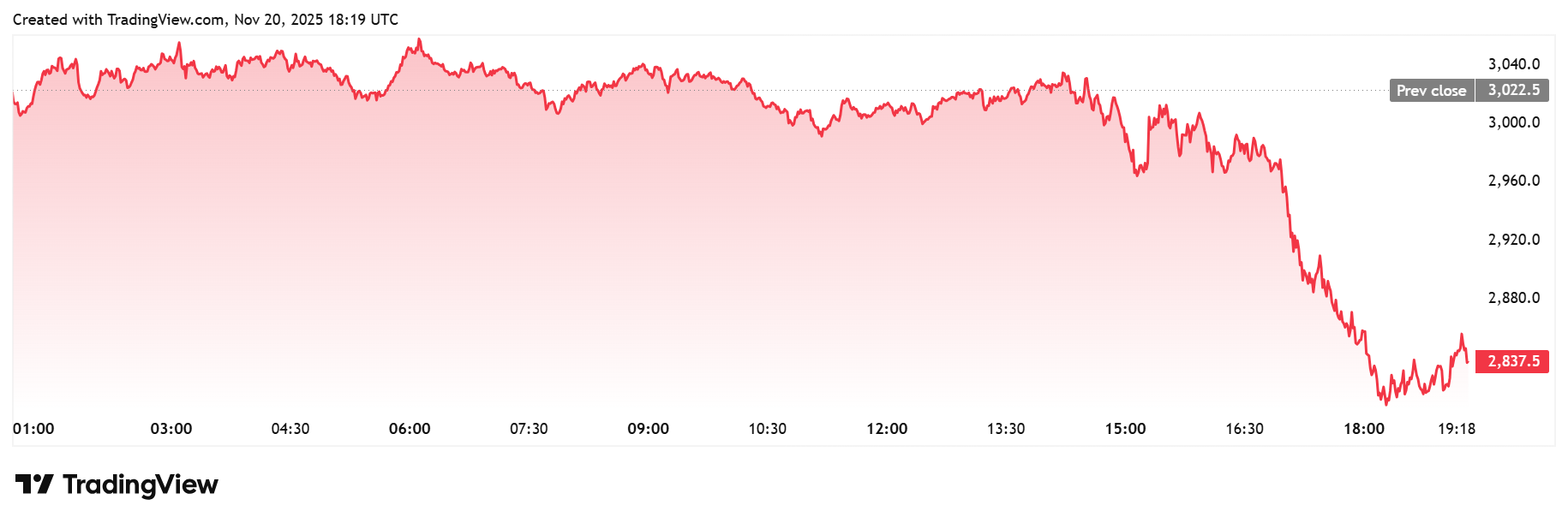 Ethereum daily chart