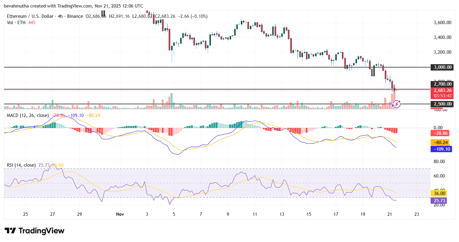 Ethereum price Drops Below $2,800 as US Jobs Data Hits Rate-Cut Hopes