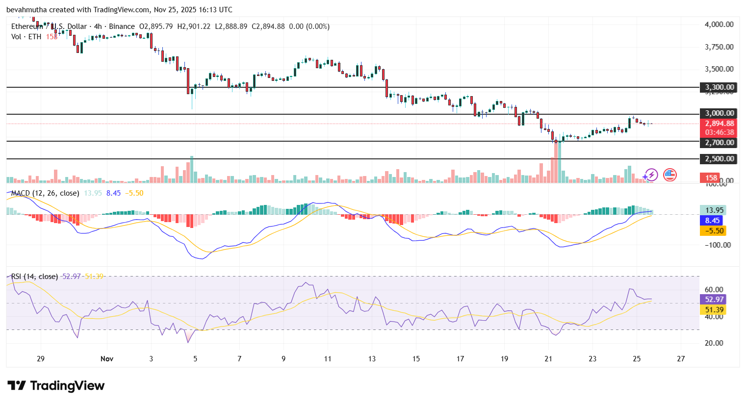 Ethereum Price Holds $2,900 Amid Massive ETF Inflows and BlackRock Purchase