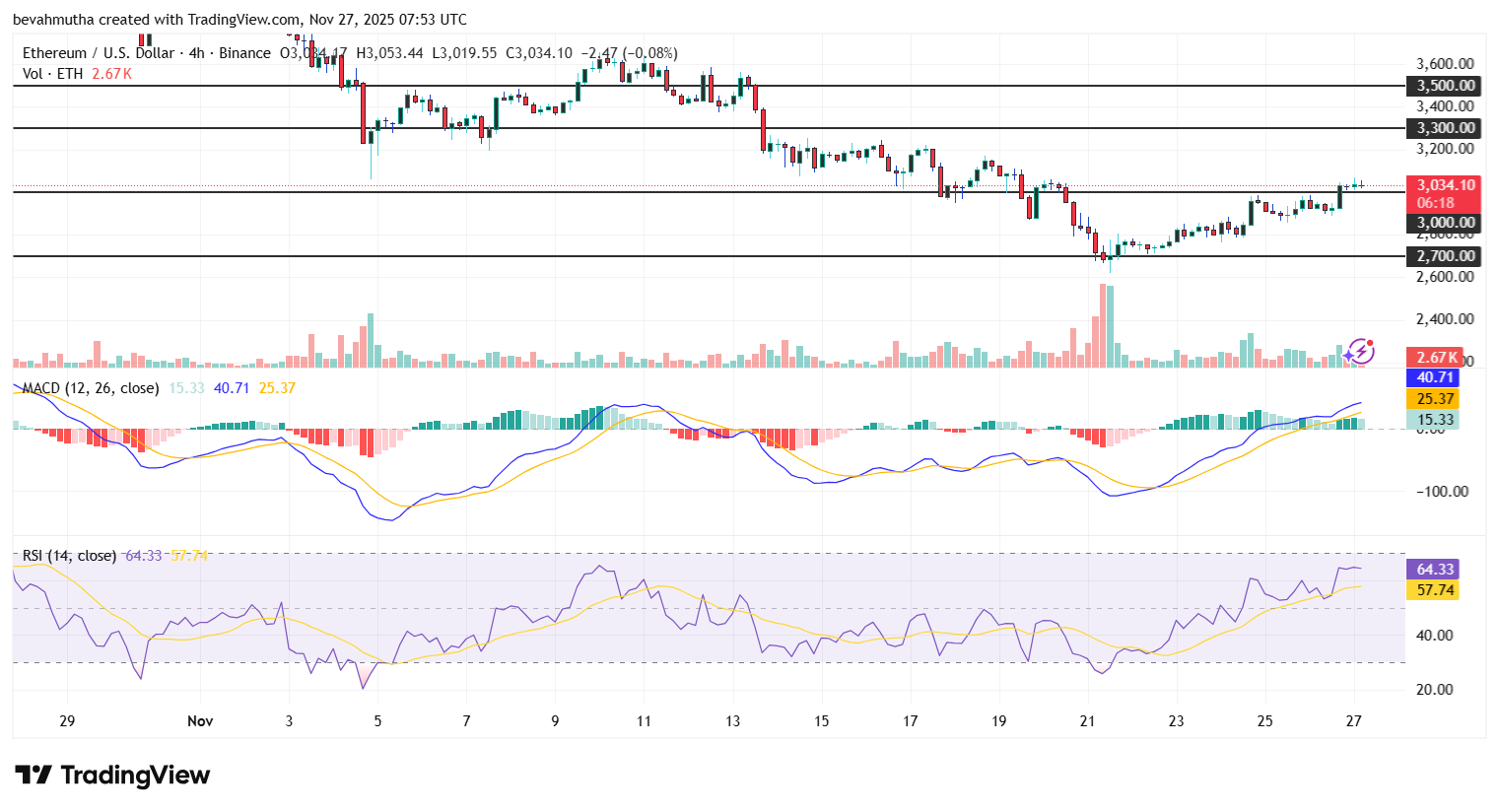 Ethereum Price Rallies Above $3,000 Ahead of Fusaka Upgrade: What to Expect?