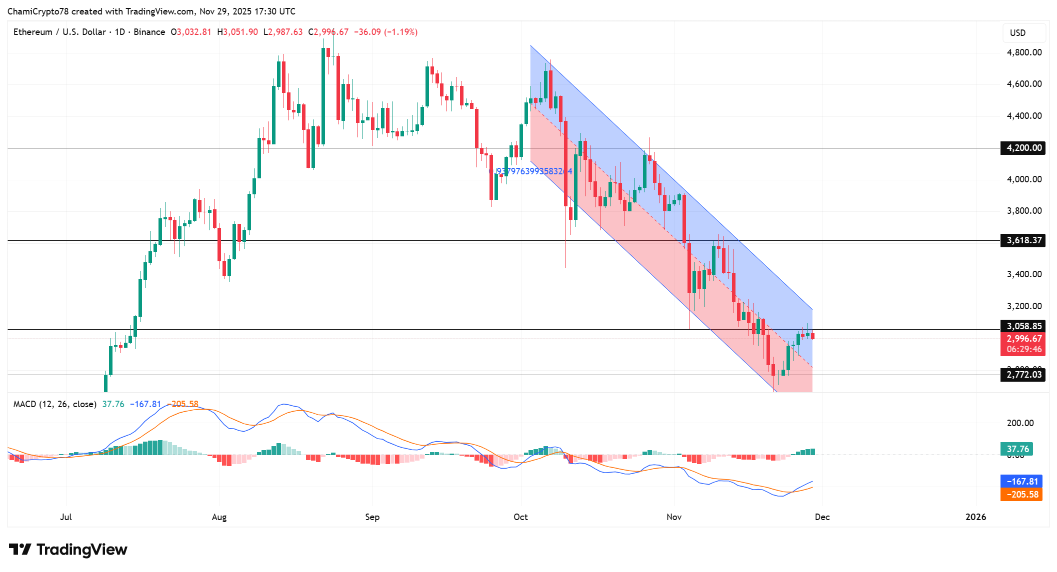 Ethereum price action 
