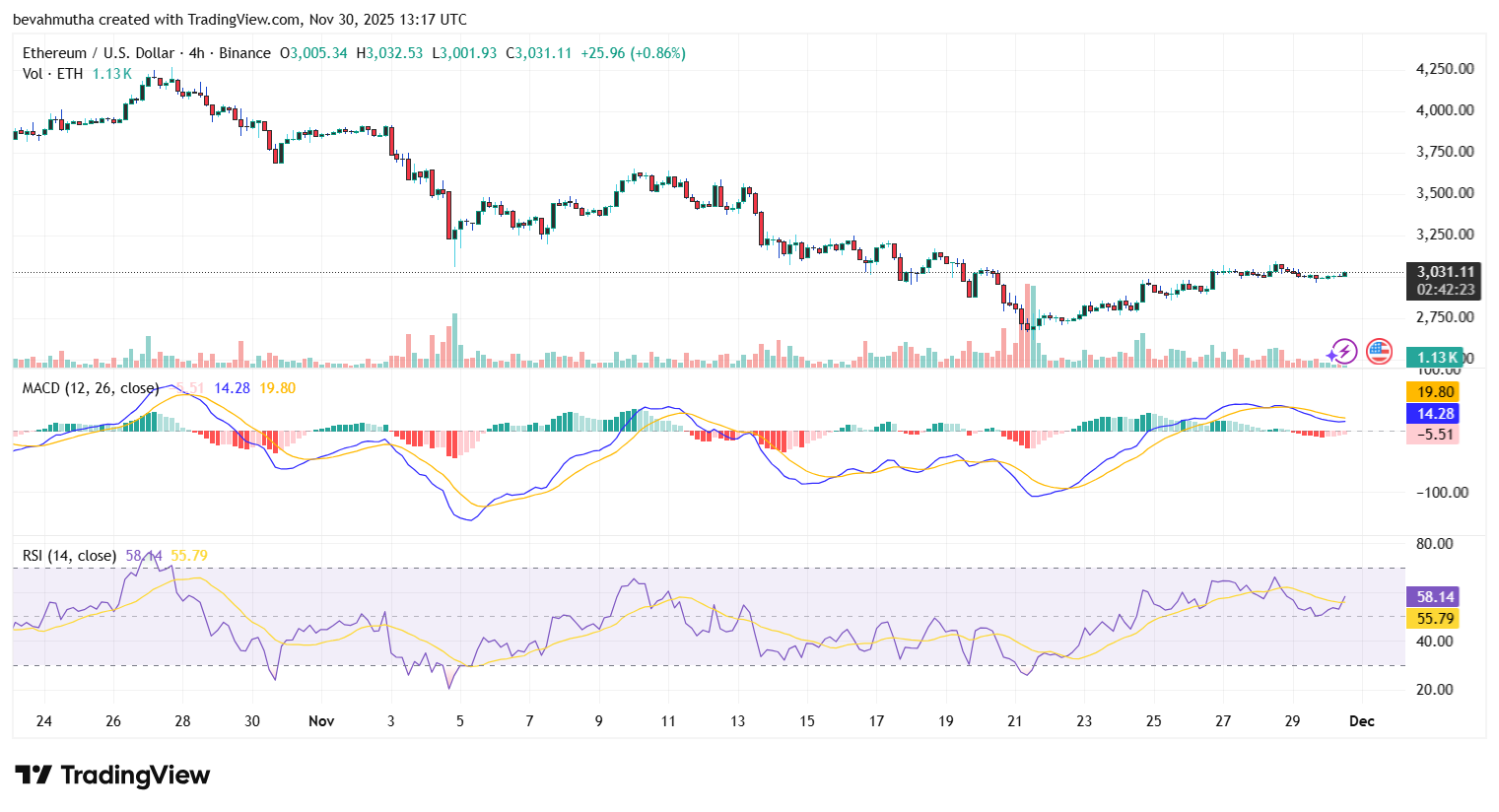 Will Fusaka Upgrade Push Ethereum Price to New Highs?