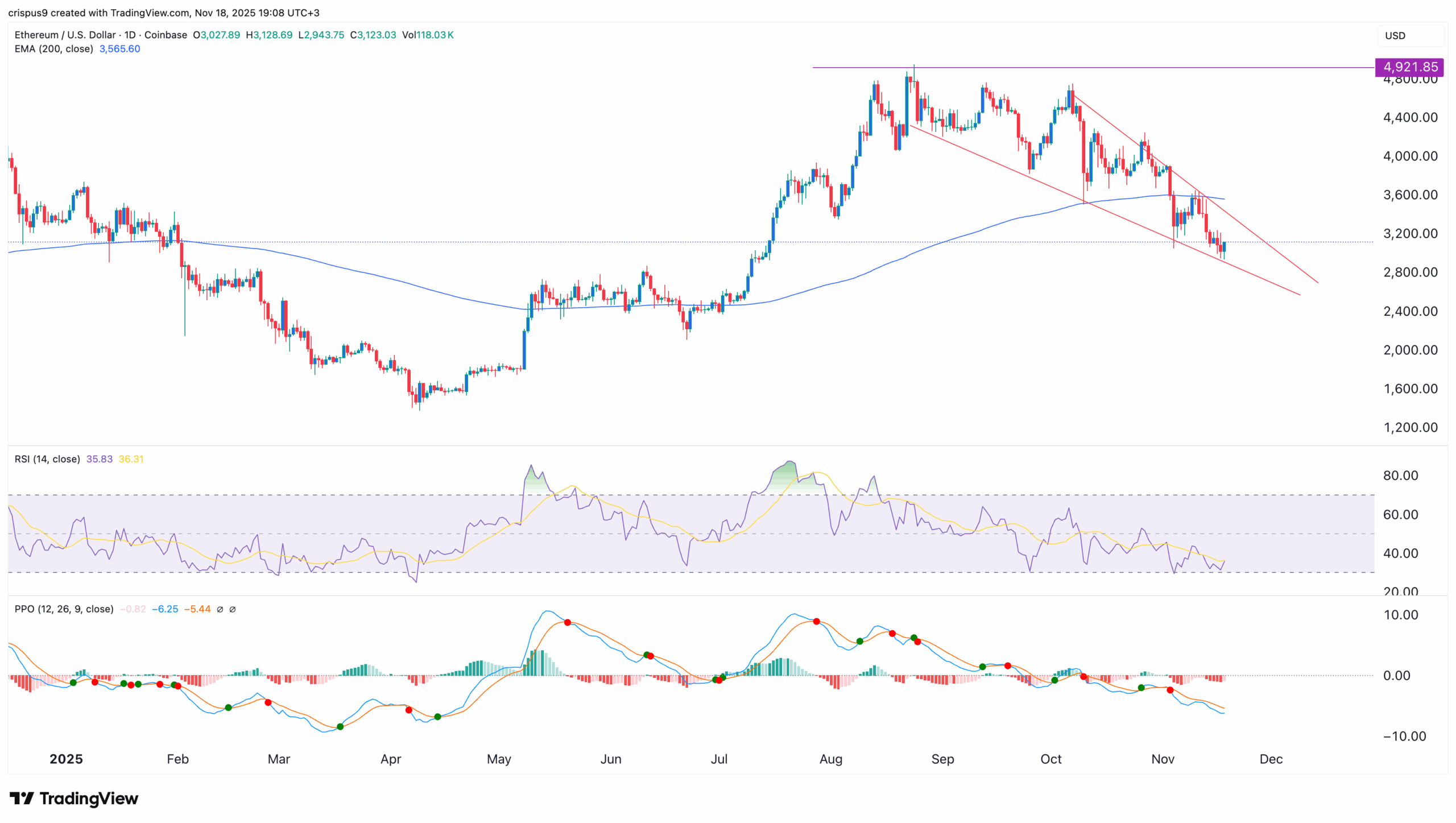 Ethereum Price chart