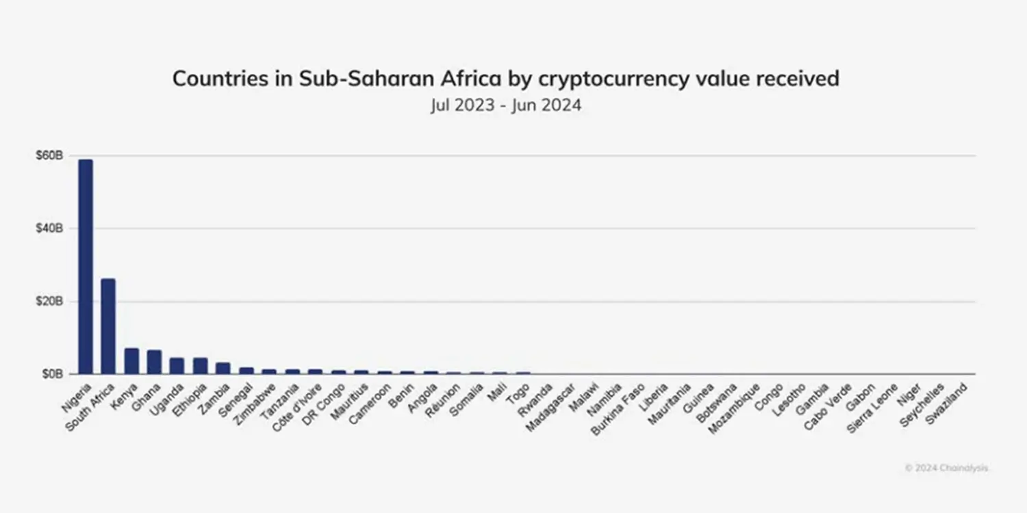 Exchange Volume and User Activity