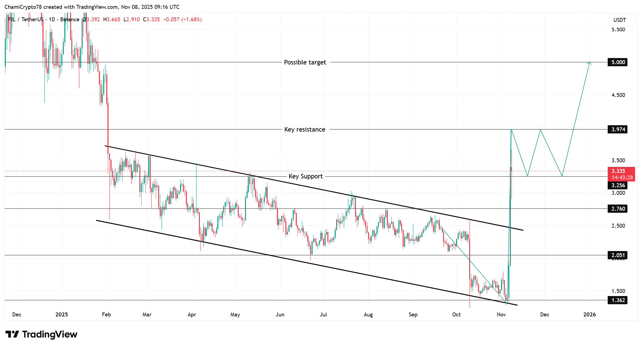 Filecoin price action 