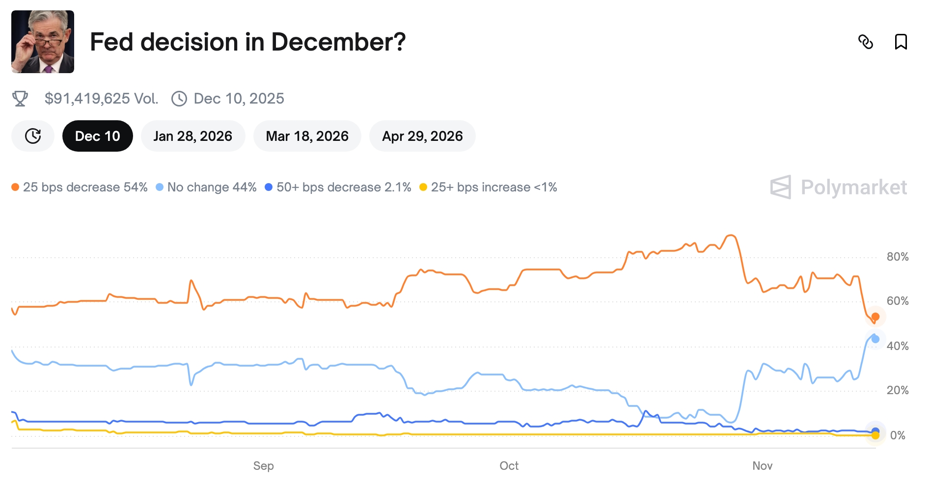 Fed Decision Odds on Polymarket