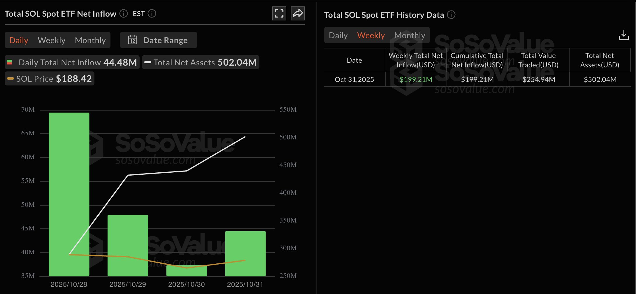 Solana Price Eyes Rebound as Institutional Demand Tops $3.2B YTD