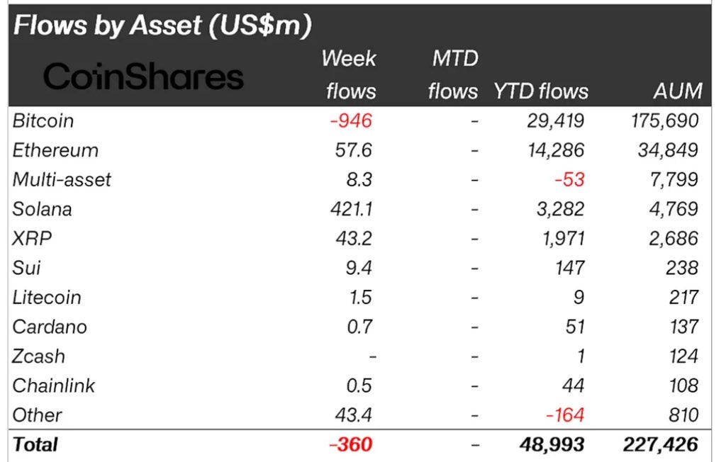 Solana Price Eyes Rebound as Institutional Demand Tops $3.2B YTD