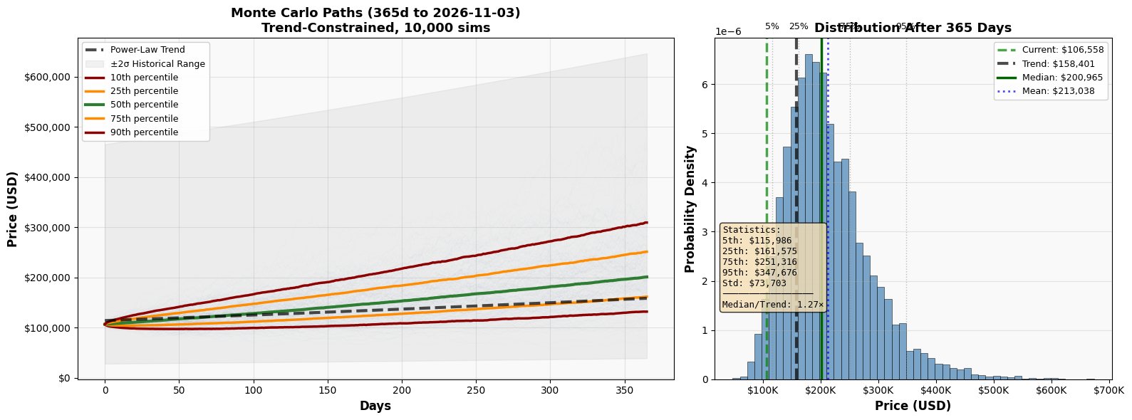 Bitcoin Price Model Chart