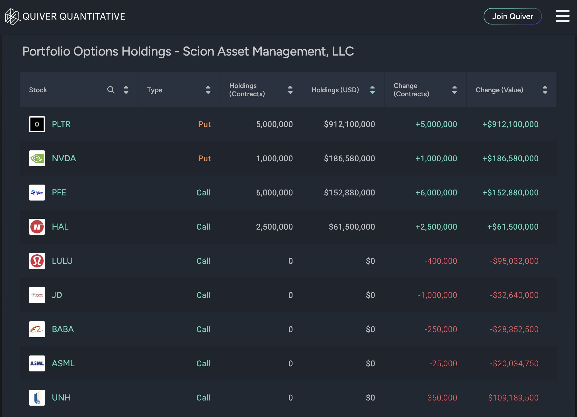 Scion Asset’s portfolio chart shows Michael Burry’s $1.1 billion puts on Palantir and Nvidia.