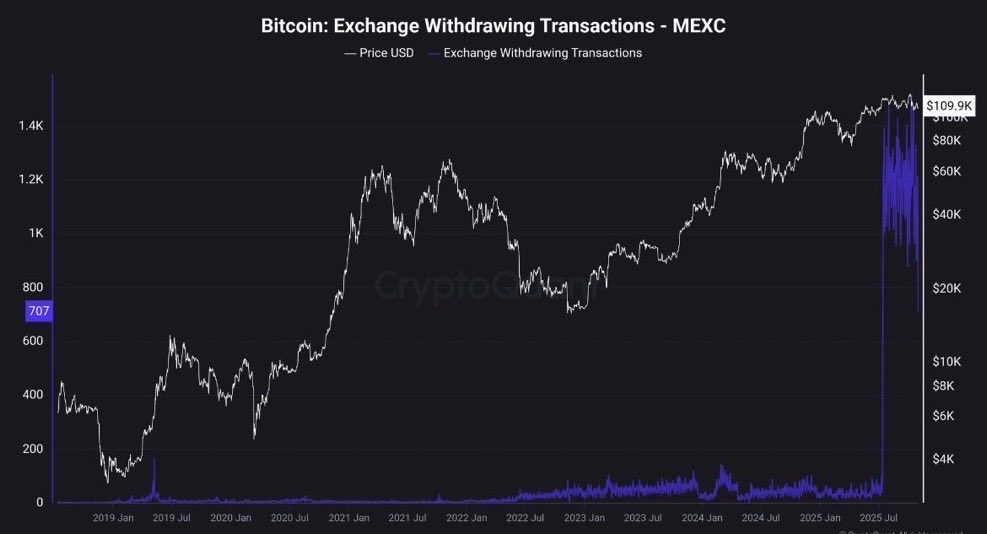 MEXC Denies Insolvency Rumors, Faces Record Withdrawals as Users Seek Proof of Solvency