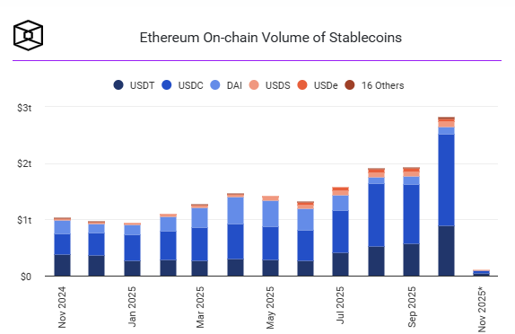 ETH Stablecoin Volume Hits ATH of $2.82T: Is an Ethereum Price Rally Ahead?