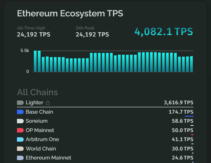Ethereum Price Eyes Recovery as Network Hits 24,192 TPS Milestone