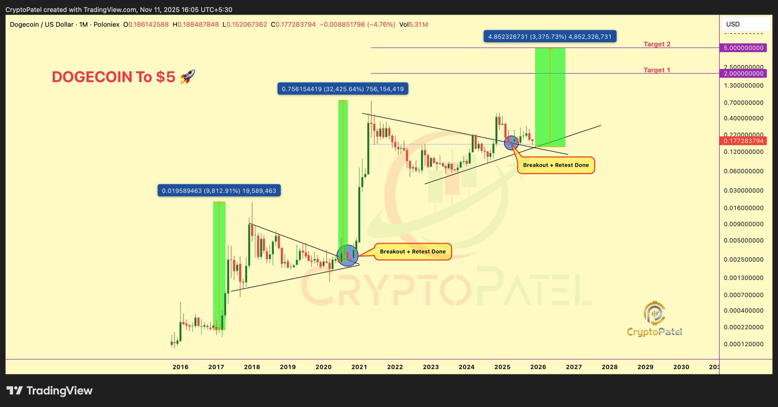 Can Dogecoin Price Hold Above $0.17 Amid Weekly Surge?