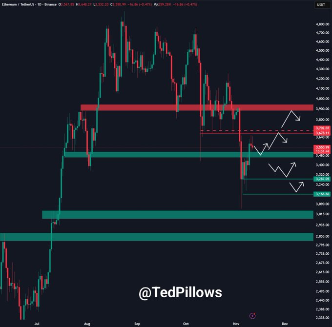 Ethereum Price Outlook as Whales and Institutions Boost Holdings — Can ETH Reclaim $4K Before Year-End?