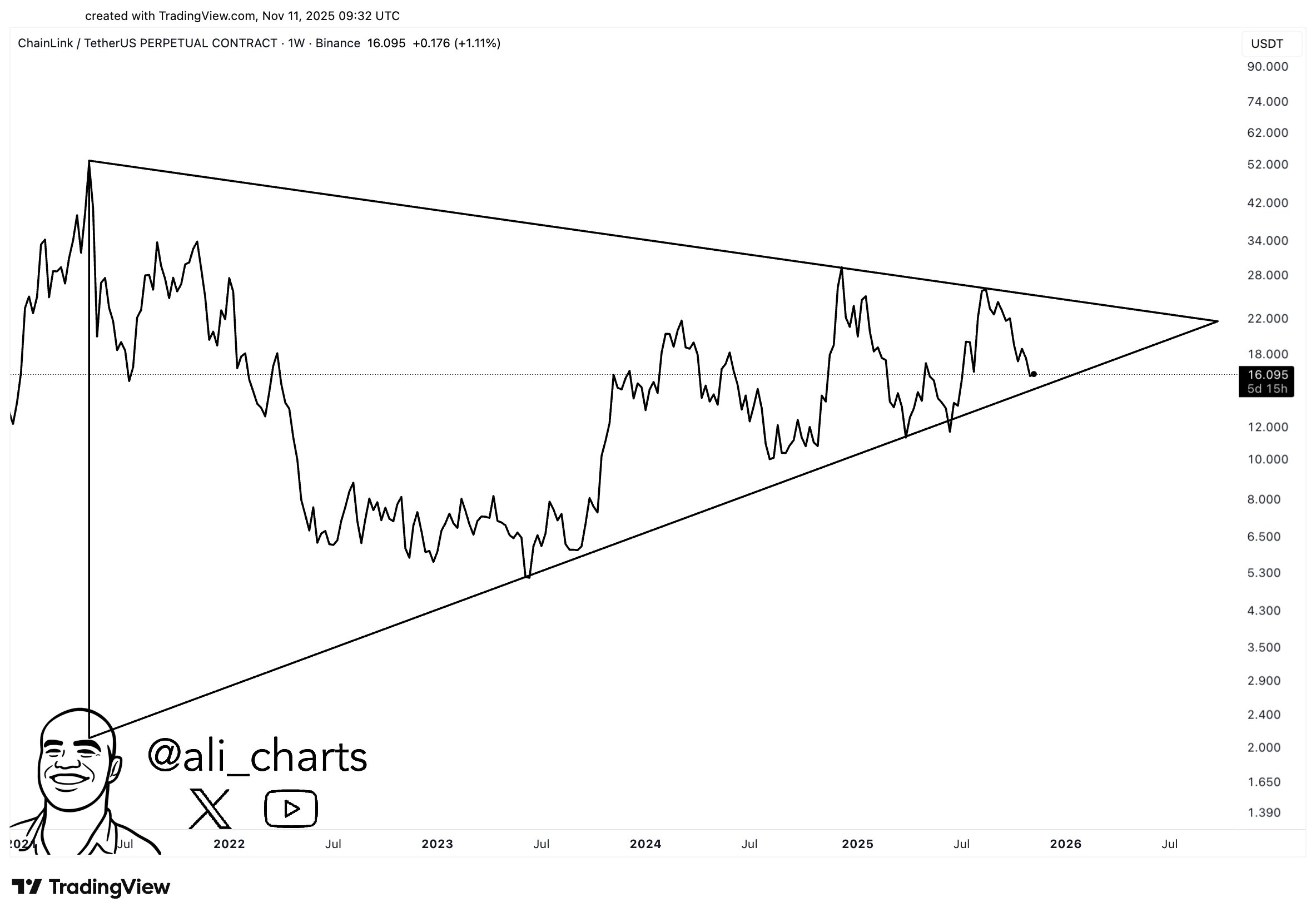 Chainlink Price Targets $20 After Bitwise ETF Gets DTCC Approval