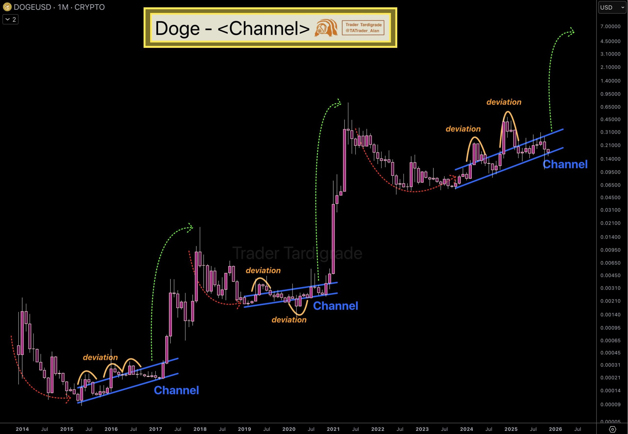 Is Dogecoin Price Set for a Rally After 4.72 B $DOGE Whale Accumulation?
