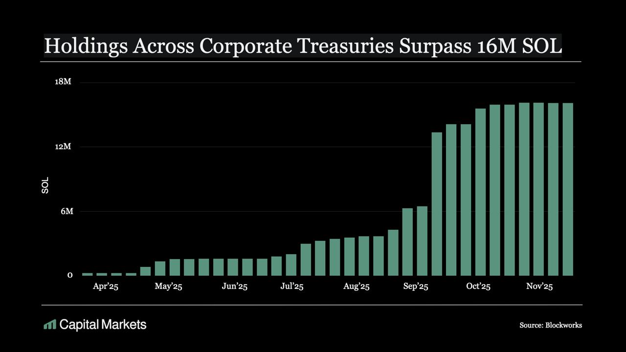 Solana Price Outlook as CoinShares Withdraws SEC Filing for Staked Solana ETF.
