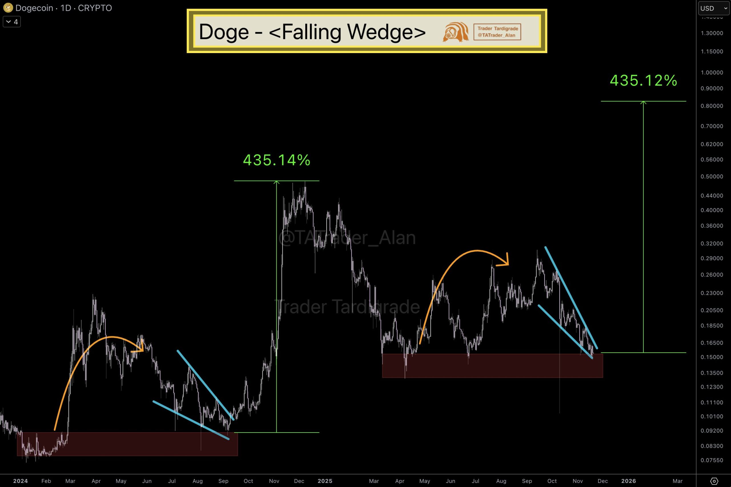 Dogecoin Price Forecast: Will DOGE Hold Above $0.15 or Fall Lower?
