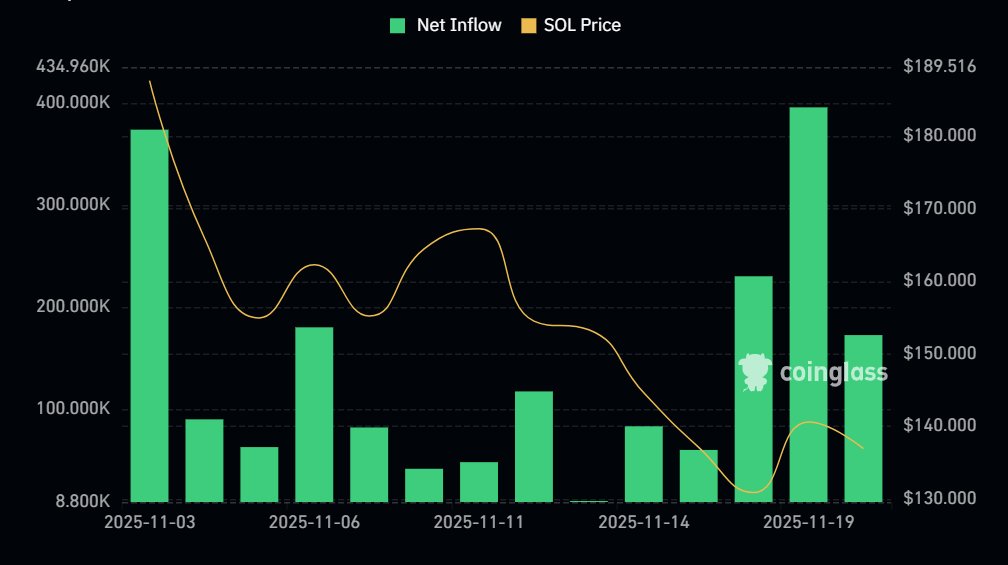 Will Solana Price Crash Under $100 as Crypto Market Signals Further Downside?