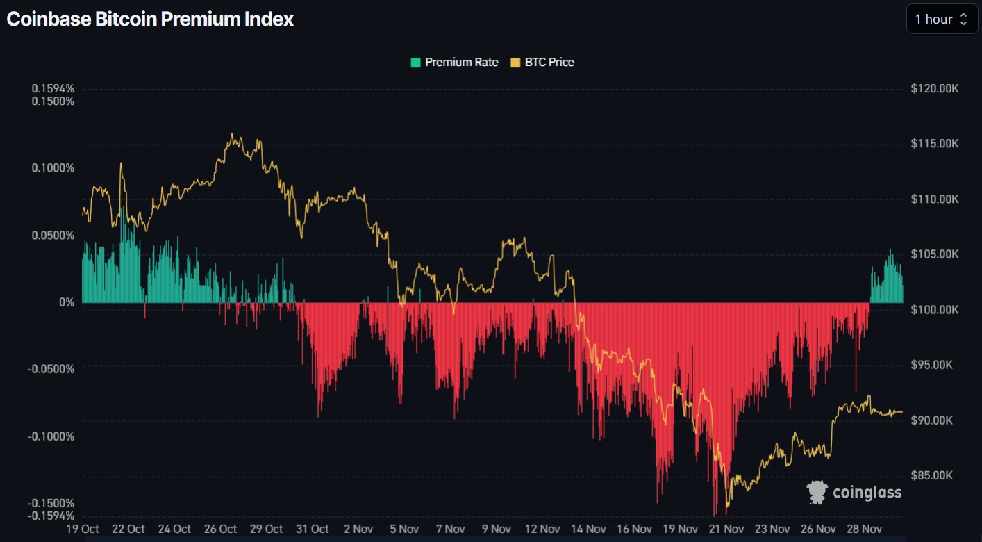 Bitcoin Price Poised for a $100k Run as Coinbase Premium Turns Positive