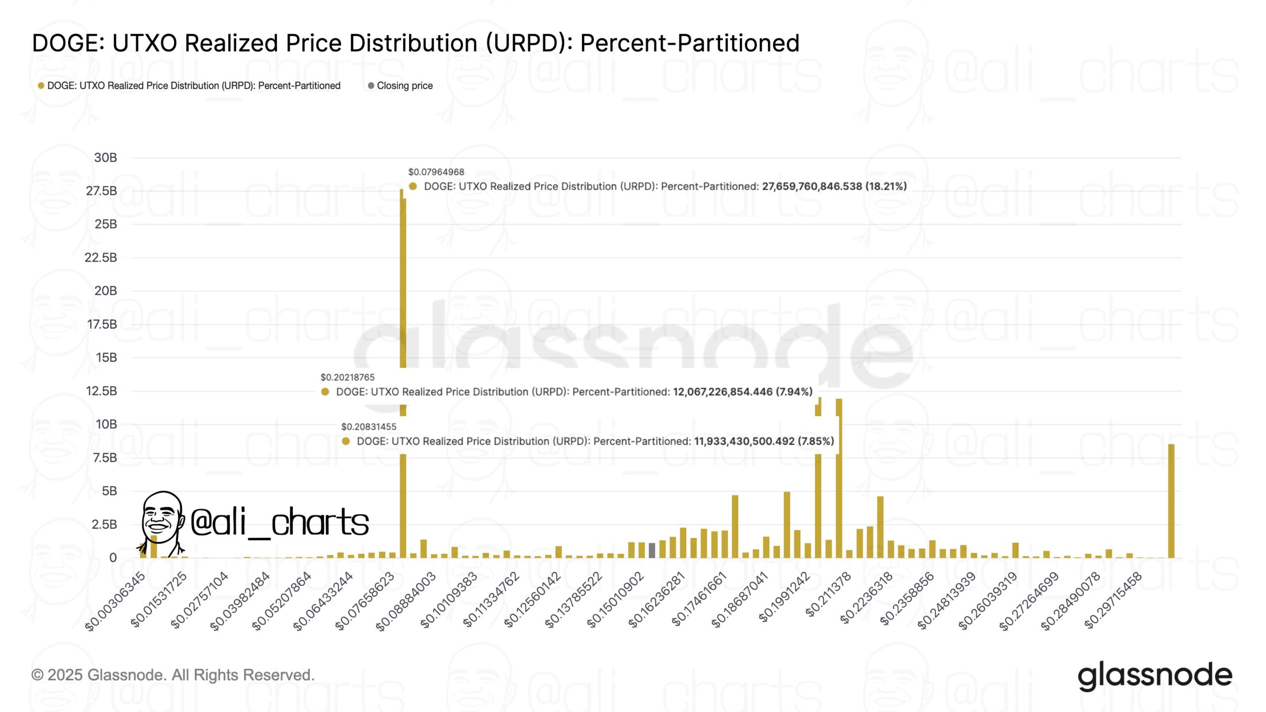 Dogecoin Price Hovers Above $0.15 as Bulls Eye a Fresh Breakout