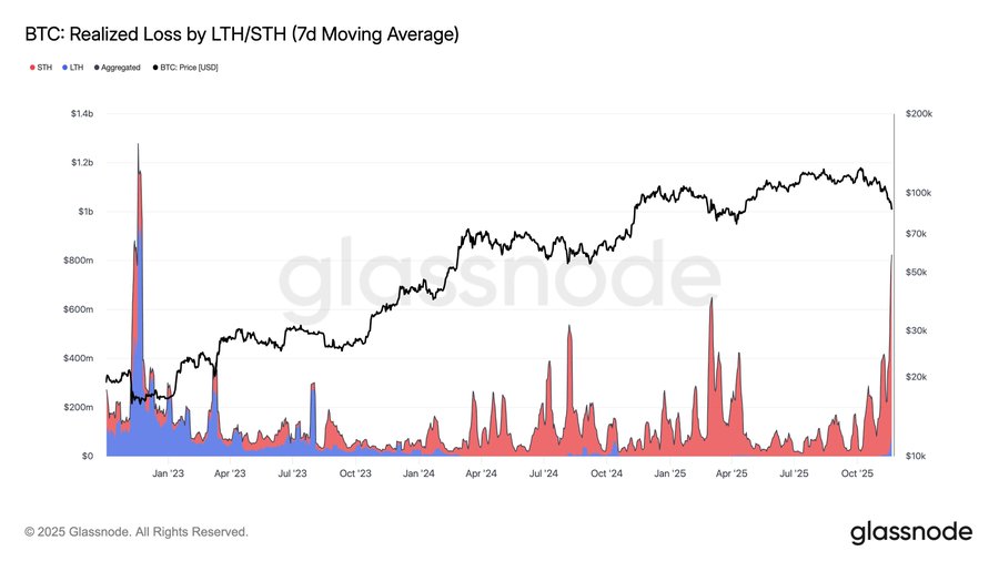 Bitcoin realized losses