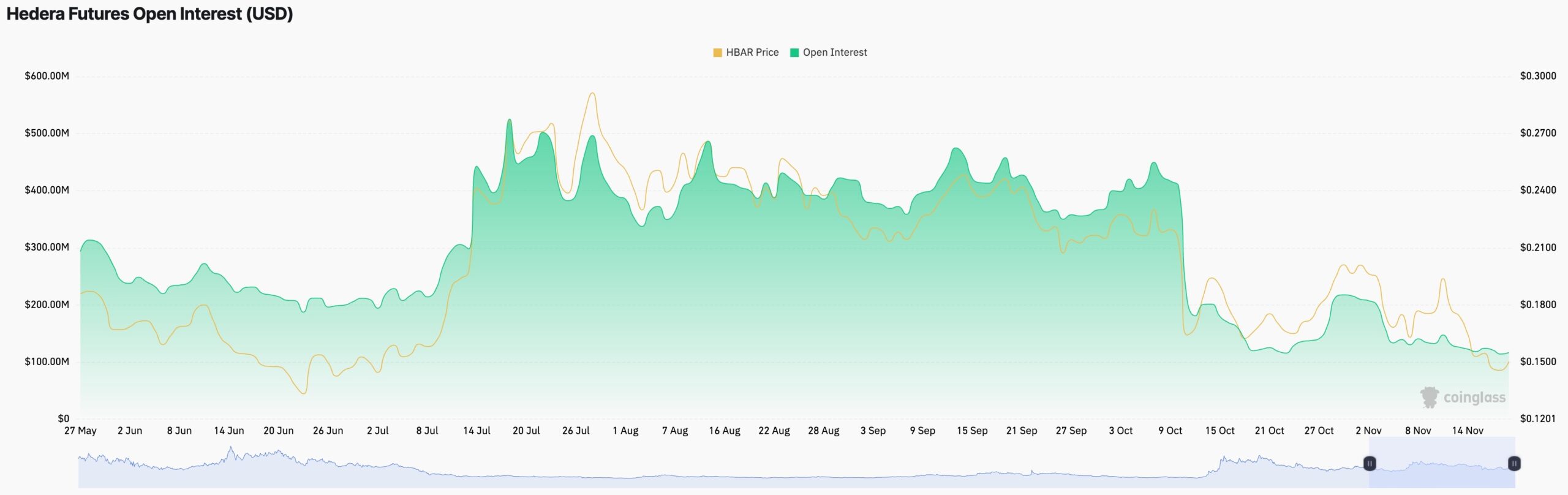 HBAR Open Interest 