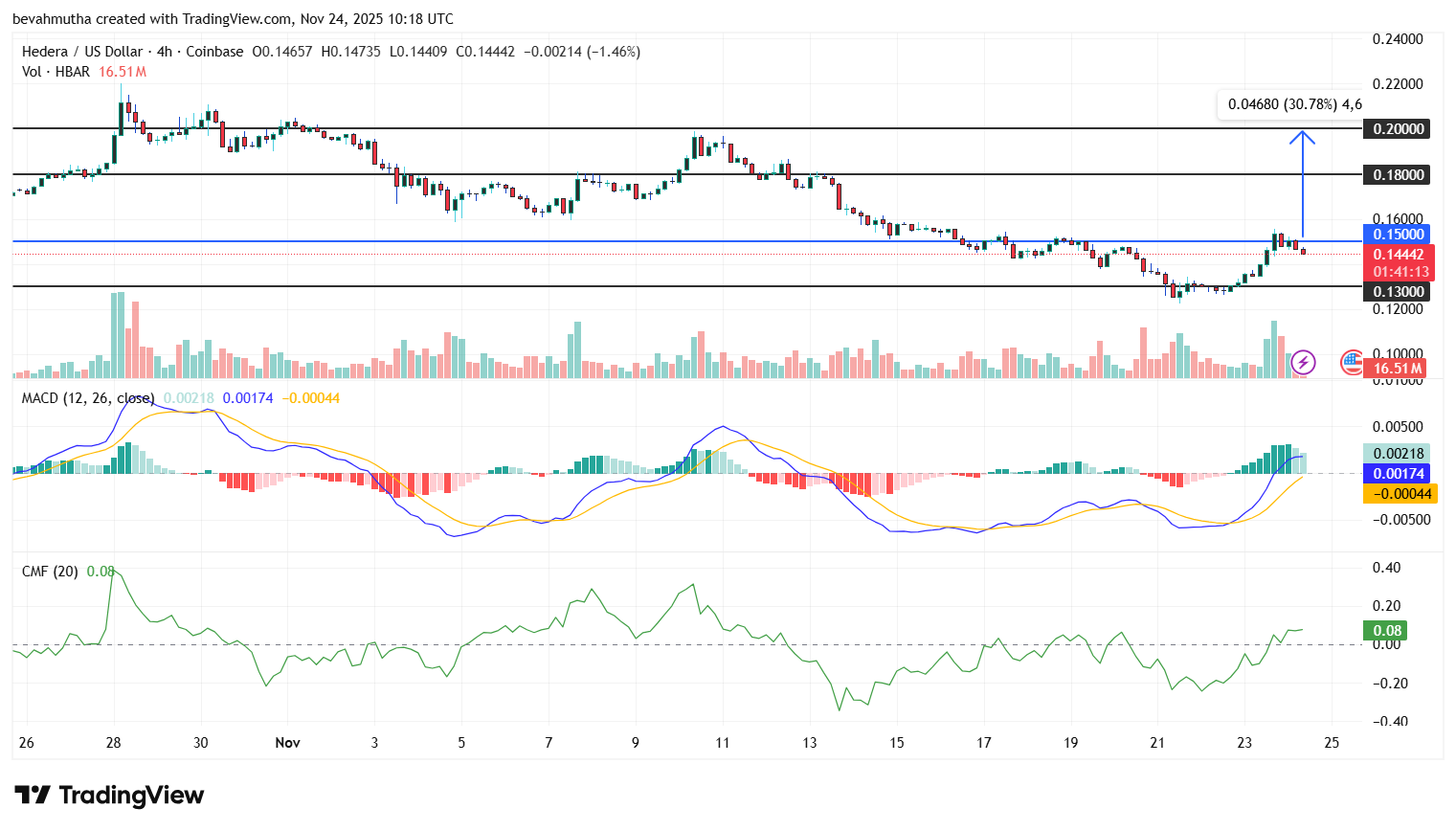 Hedera Price Set for Explosive 30% Rally as Bulls Trigger Breakout