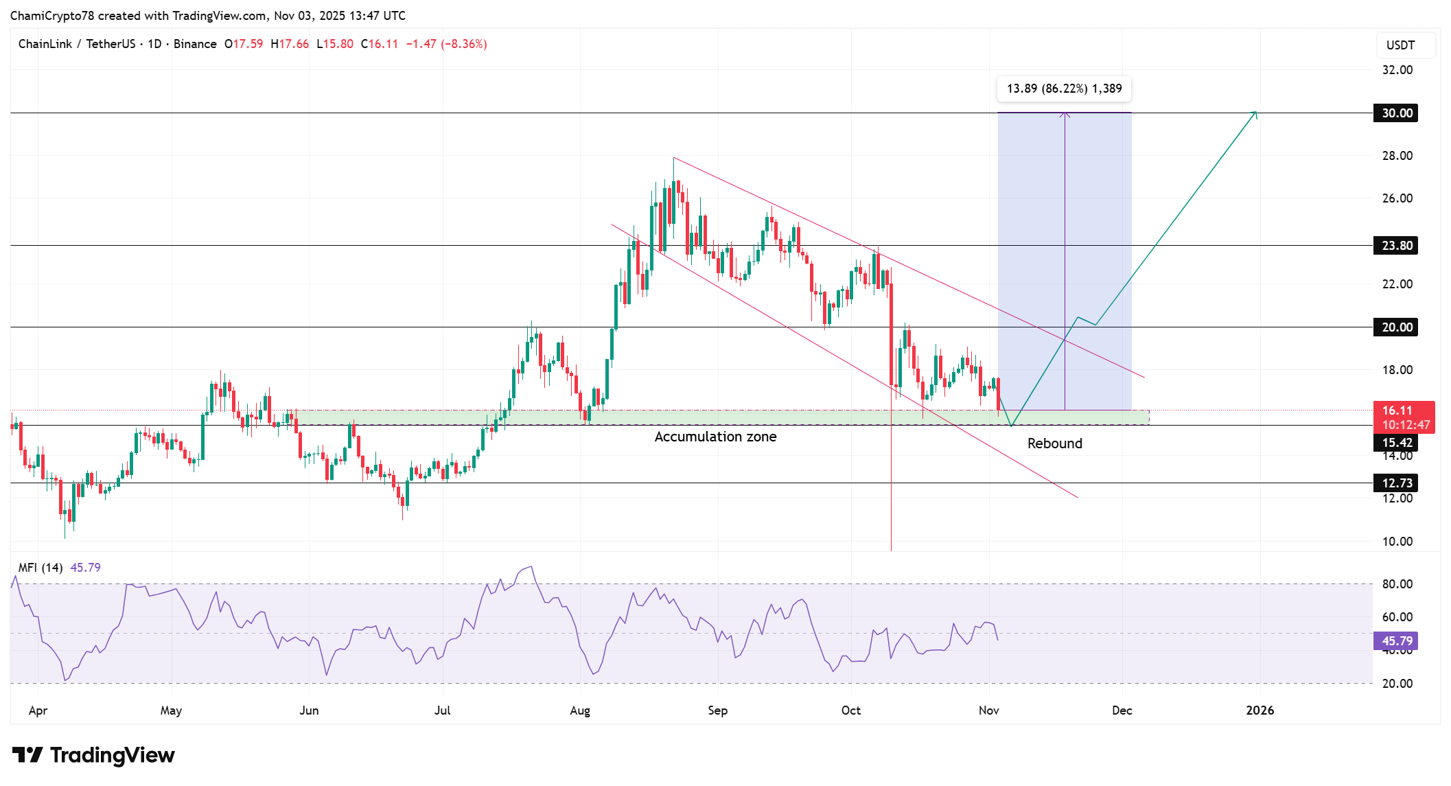 Chainlink price action 