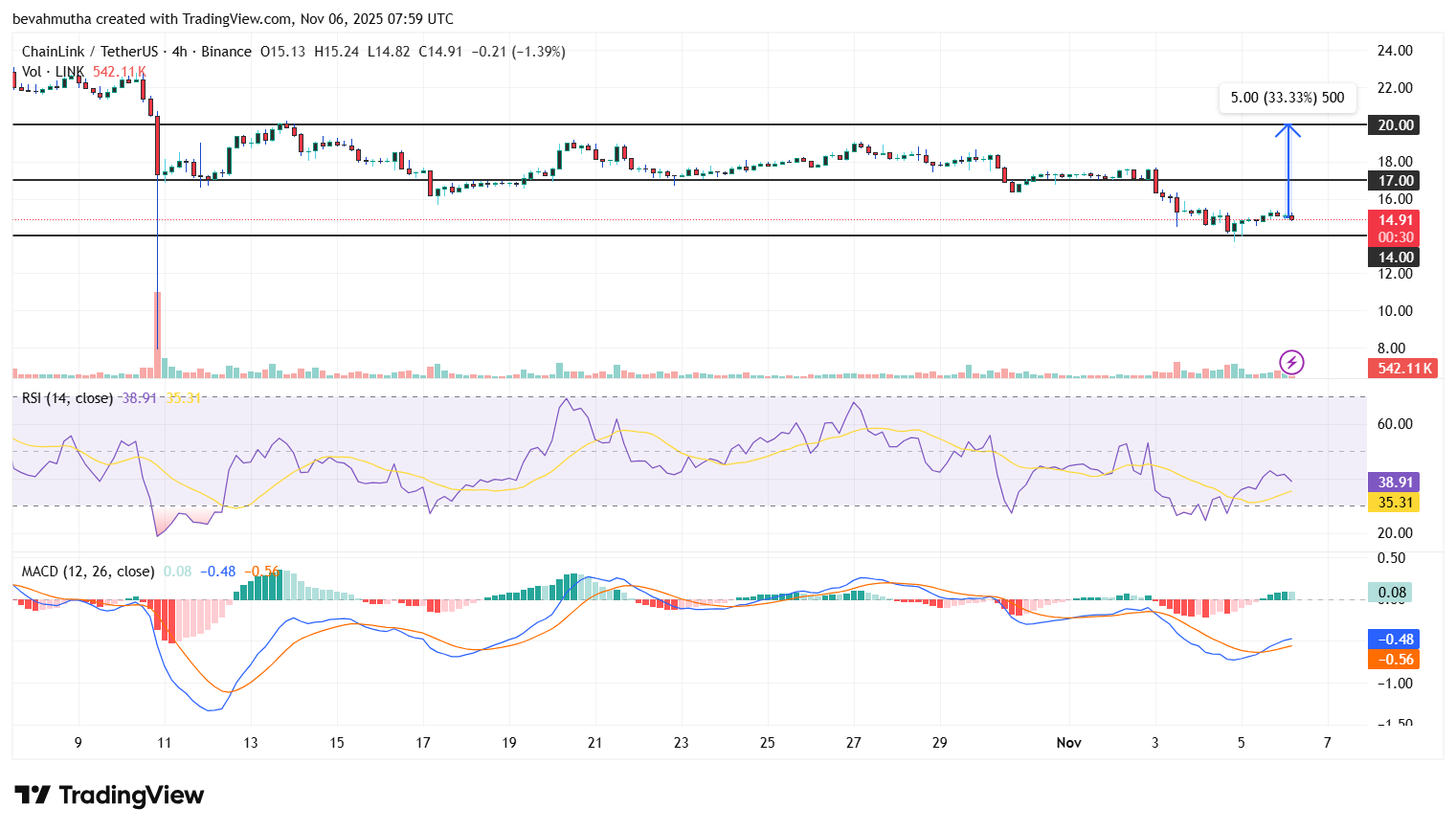 Chainlink Price Targets $20 as SBI Digital Markets Partners to Bridge TradFi and DeFi.