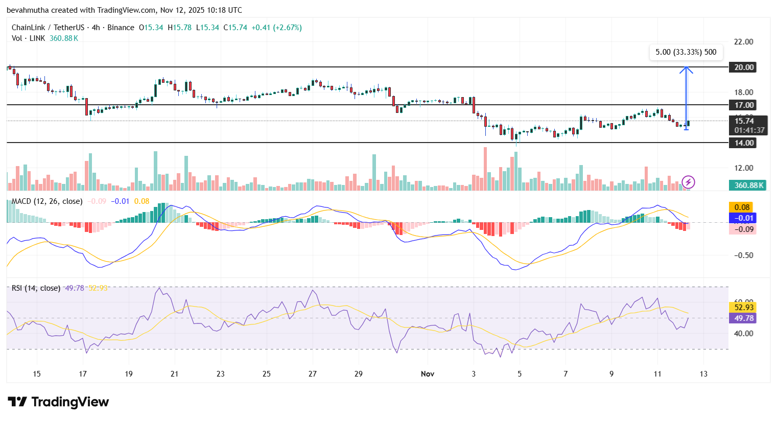 Chainlink Price Targets $20 After Bitwise ETF Gets DTCC Approval
