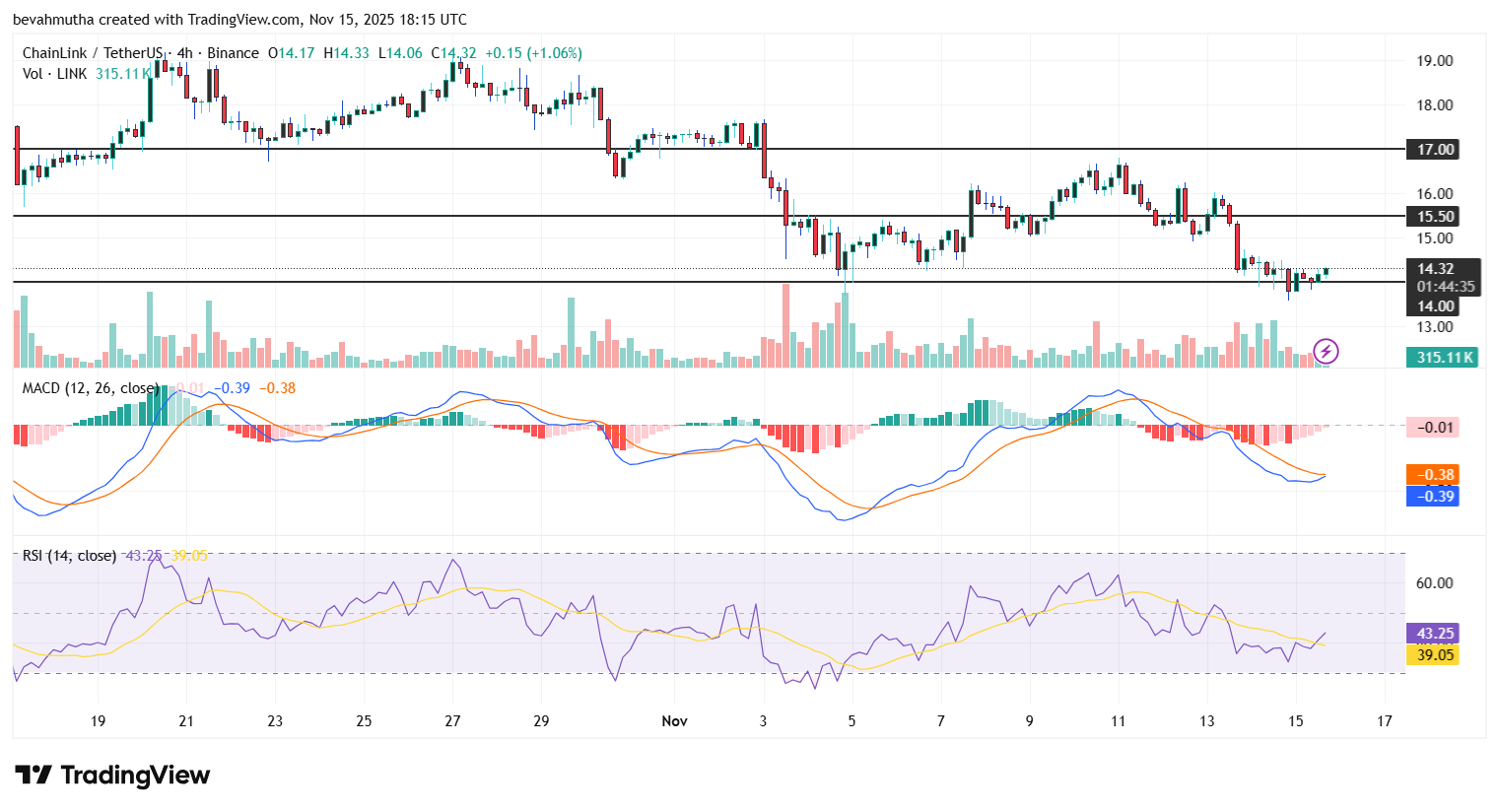 What's Next for Chainlink Price After 53.87 Million Tokens Accumulated
