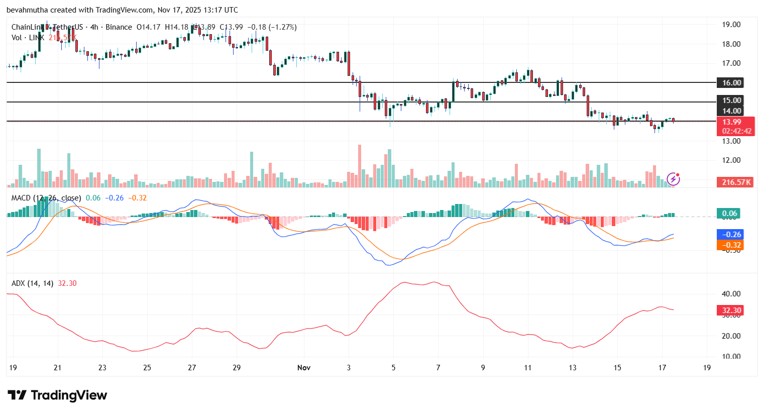 Chainlink Price Eyes Breakout as Whales Scoop 150K $LINK