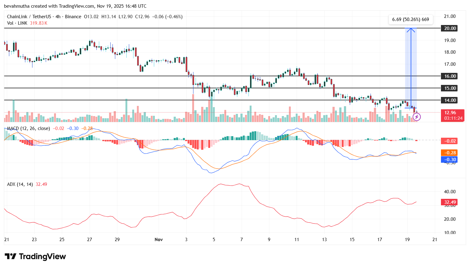 Chainlink Price Poised for a 30% Surge After TAO Ventures Joins Rubicon Launch