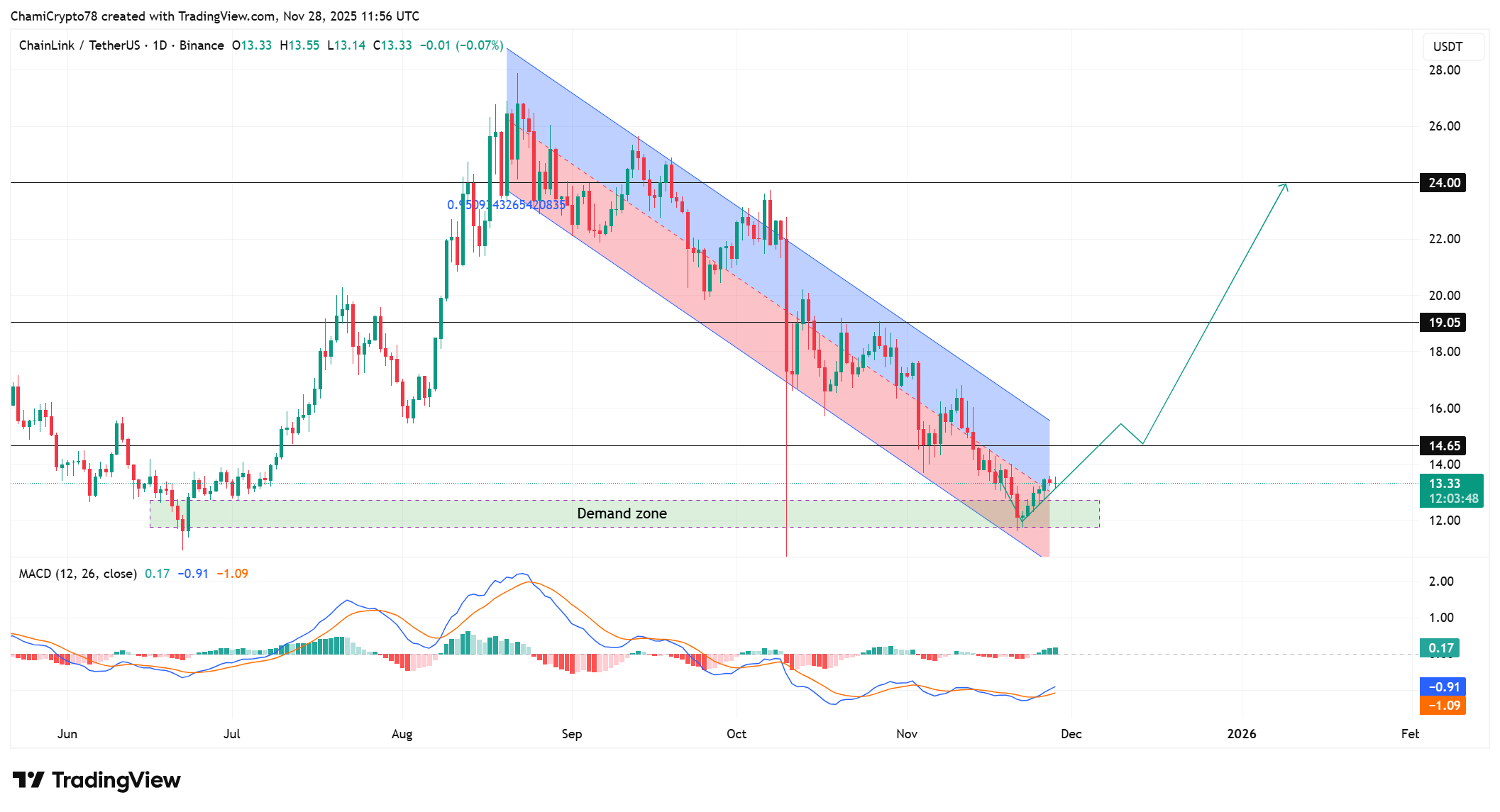 Chainlink Price action 