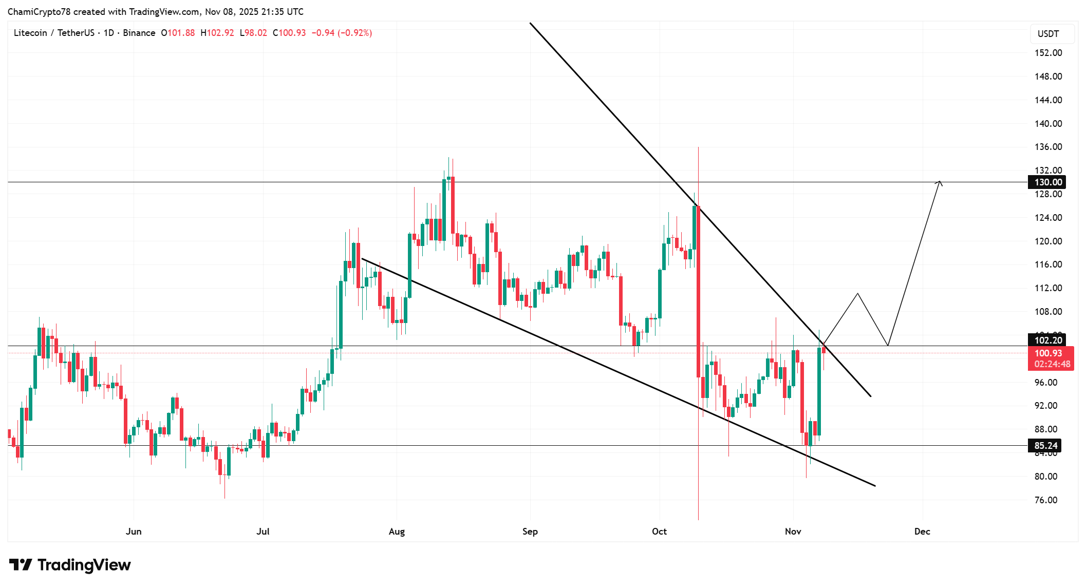 After a 17% Jump, Is Litecoin Price Rebound Sustainable Amid Dominant  Sell Activity?