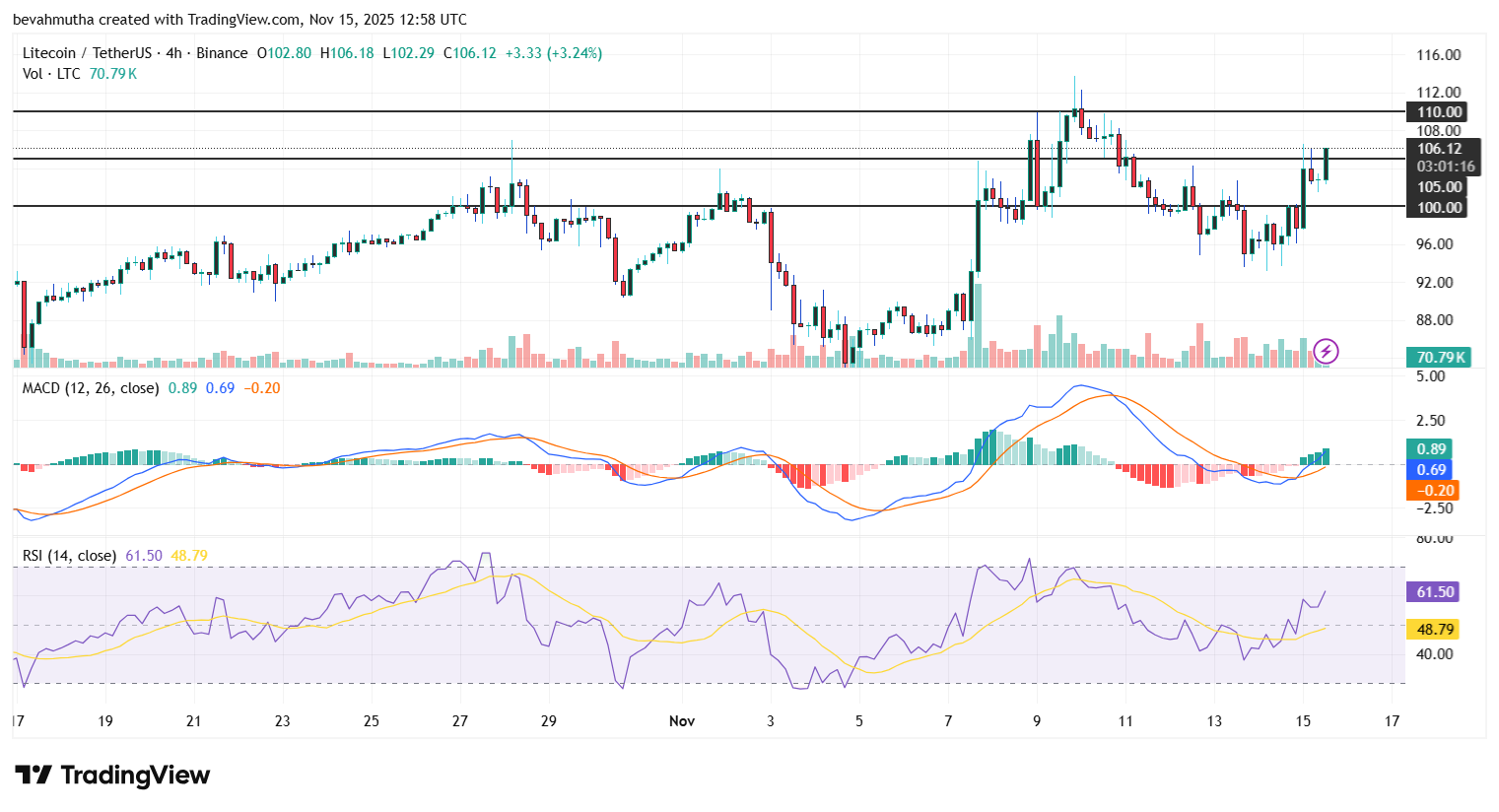 Why ZEC, Aster, and Litecoin Prices Are Up Today?