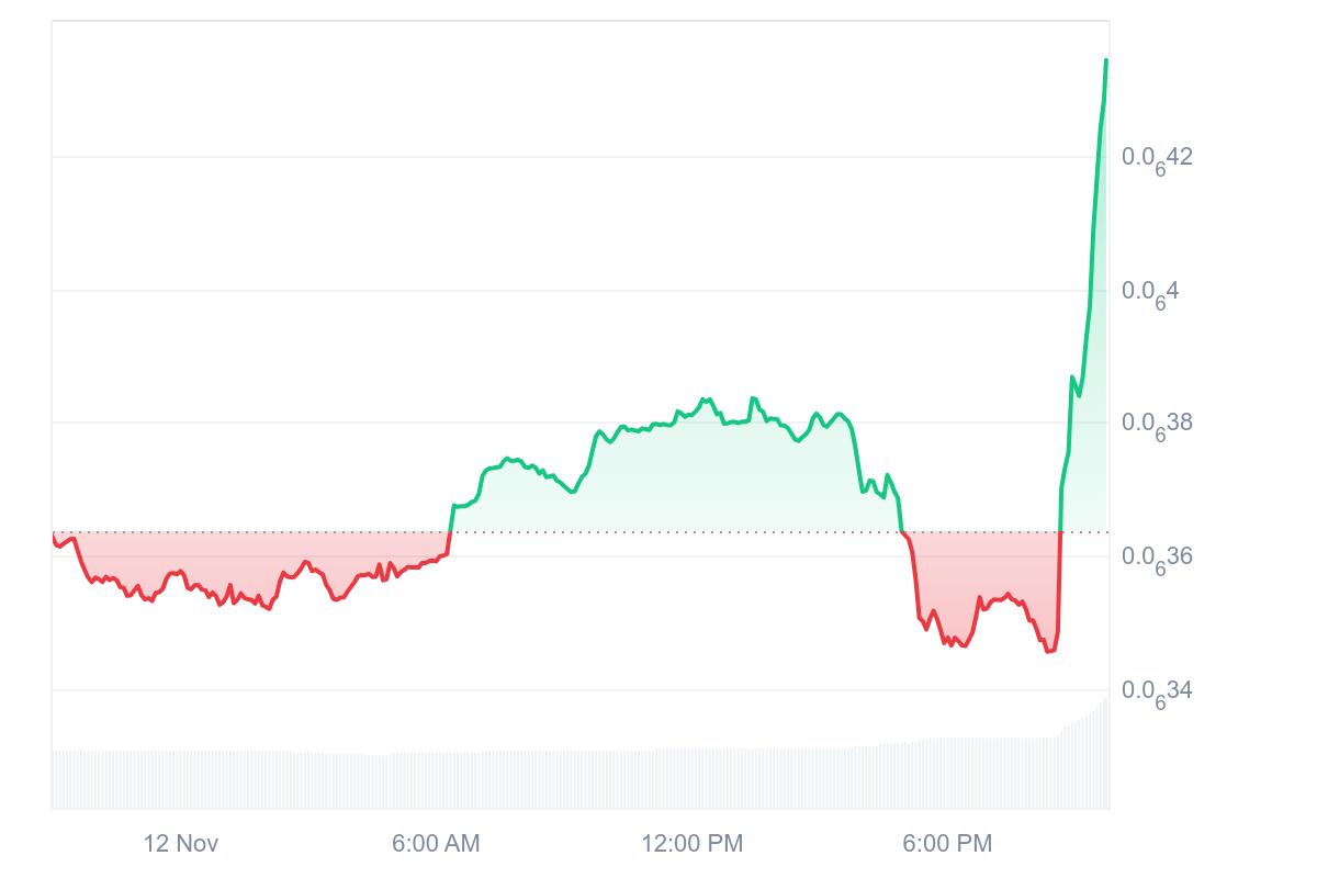 MOG Coin price chart showing sharp 21% spike after ETF announcement.