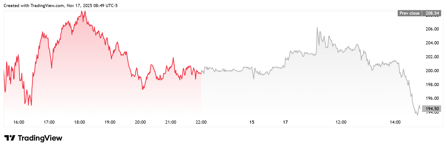 MSTR Stock Daily Chart
